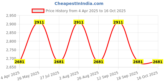 tatacliq.com showoffff SHOWOFF Black Regular Fit Trench Coat With Belt showoffff Price History Graph from 4 Apr 2025 to 16 Oct 2025