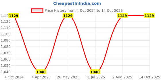 tatacliq.com showoffff SHOWOFF Black Regular Fit Trousers showoffff Price History Graph from 4 Oct 2024 to 14 Oct 2025