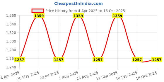 tatacliq.com showoffff Showoff Black Regular Fit Trousers showoffff Price History Graph from 4 Apr 2025 to 16 Oct 2025