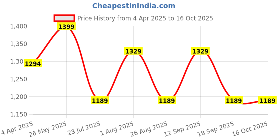 tatacliq.com showoffff Showoff Black Regular Fit Trousers showoffff Price History Graph from 4 Apr 2025 to 16 Oct 2025