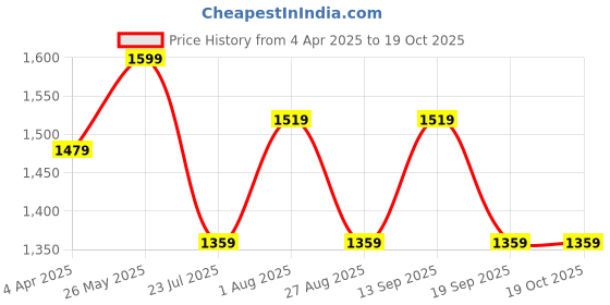 tatacliq.com showoffff SHOWOFF Black Regular Fit Wrap Dress showoffff Price History Graph from 4 Apr 2025 to 19 Oct 2025