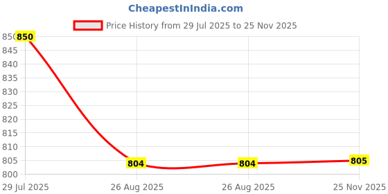 tatacliq.com showoffff SHOWOFF Black Relaxed Fit Geometric Shirt showoffff Price History Graph from 29 Jul 2025 to 25 Nov 2025