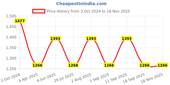 tatacliq.com showoffff SHOWOFF Black Relaxed Fit High Rise Trousers showoffff Price History Graph from 3 Oct 2024 to 17 Nov 2025