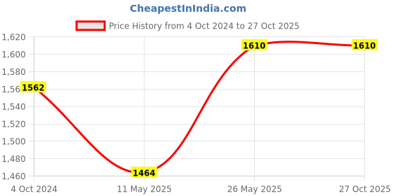 tatacliq.com showoffff SHOWOFF Black Relaxed Fit Oversized Denim Jacket showoffff Price History Graph from 4 Oct 2024 to 27 Oct 2025