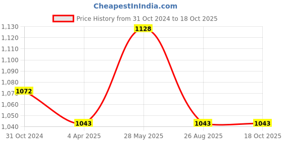 tatacliq.com showoffff SHOWOFF Black Self Design Poncho showoffff Price History Graph from 31 Oct 2024 to 18 Oct 2025