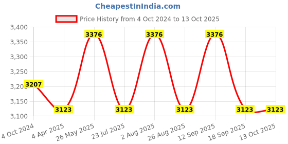 tatacliq.com showoffff SHOWOFF Black Self Design Single Breasted Crop Blazer showoffff Price History Graph from 4 Oct 2024 to 12 Oct 2025