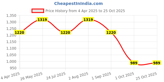 tatacliq.com showoffff SHOWOFF Black Self Design Skirt showoffff Price History Graph from 4 Apr 2025 to 24 Oct 2025
