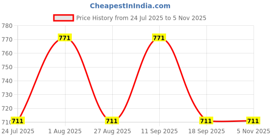 tatacliq.com showoffff SHOWOFF Black Self Design Skirt showoffff Price History Graph from 24 Jul 2025 to 4 Nov 2025
