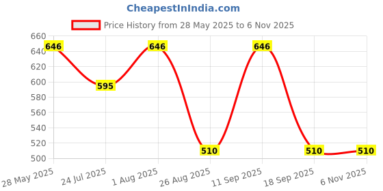 tatacliq.com showoffff SHOWOFF Black Self Design Straight Fit Mid Rise Parallel Trousers showoffff Price History Graph from 28 May 2025 to 4 Nov 2025