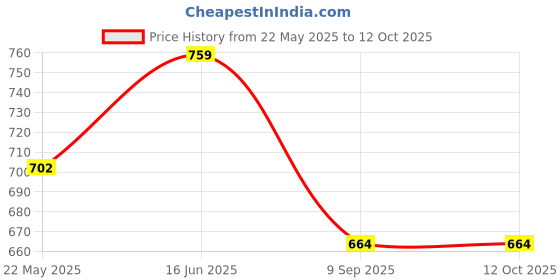 tatacliq.com showoffff SHOWOFF Black Self Design Top showoffff Price History Graph from 22 May 2025 to 12 Oct 2025