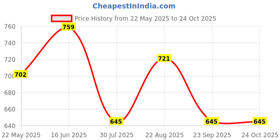 tatacliq.com showoffff SHOWOFF Black Self Design Top showoffff Price History Graph from 22 May 2025 to 24 Oct 2025
