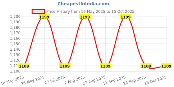tatacliq.com showoffff SHOWOFF Black Self Pattern Poncho showoffff Price History Graph from 16 May 2025 to 14 Oct 2025