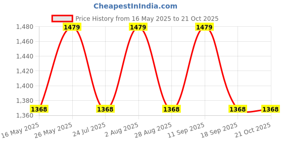 tatacliq.com showoffff SHOWOFF Black Skirt showoffff Price History Graph from 16 May 2025 to 21 Oct 2025