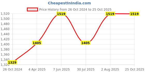 tatacliq.com showoffff SHOWOFF Black Slim Fit Blazer showoffff Price History Graph from 26 Oct 2024 to 25 Oct 2025