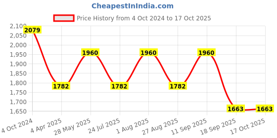 tatacliq.com showoffff SHOWOFF Black Slim Fit Bomber Jacket showoffff Price History Graph from 4 Oct 2024 to 16 Oct 2025