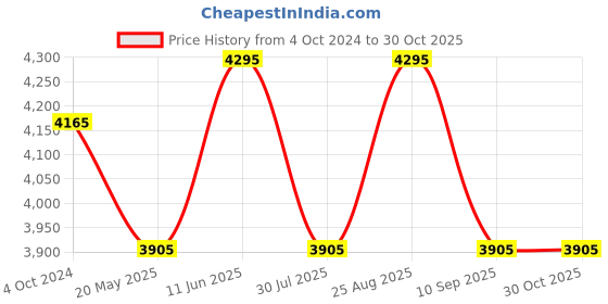tatacliq.com showoffff SHOWOFF Black Slim Fit Camouflage Jackets showoffff Price History Graph from 4 Oct 2024 to 30 Oct 2025
