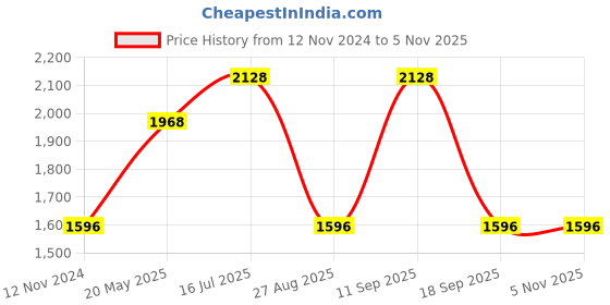 tatacliq.com showoffff SHOWOFF Black Slim Fit Denim Jacket showoffff Price History Graph from 12 Nov 2024 to 4 Nov 2025