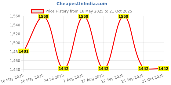 tatacliq.com showoffff Showoff Black Slim Fit Formal Trousers showoffff Price History Graph from 16 May 2025 to 20 Oct 2025