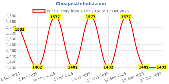 tatacliq.com showoffff SHOWOFF Black Slim Fit Jacket showoffff Price History Graph from 4 Oct 2024 to 16 Oct 2025