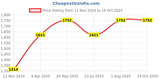 tatacliq.com showoffff SHOWOFF Black Slim Fit Jacket showoffff Price History Graph from 11 Nov 2024 to 19 Oct 2025