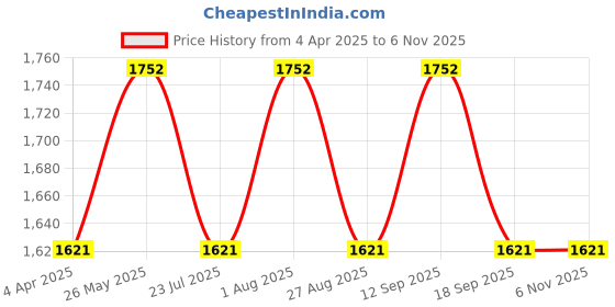 tatacliq.com showoffff SHOWOFF Black Slim Fit Jacket showoffff Price History Graph from 4 Apr 2025 to 2 Nov 2025