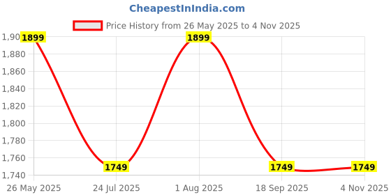 tatacliq.com showoffff Showoff Black Slim Fit Jacket showoffff Price History Graph from 26 May 2025 to 1 Nov 2025