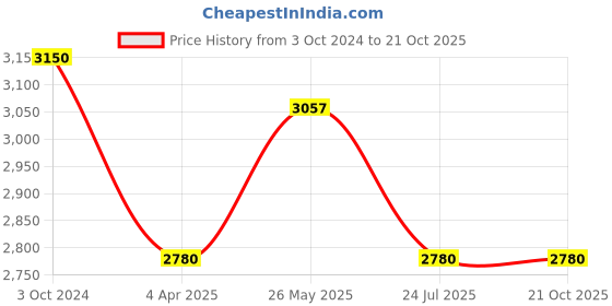 tatacliq.com showoffff SHOWOFF Black Slim Fit Jackets showoffff Price History Graph from 3 Oct 2024 to 20 Oct 2025