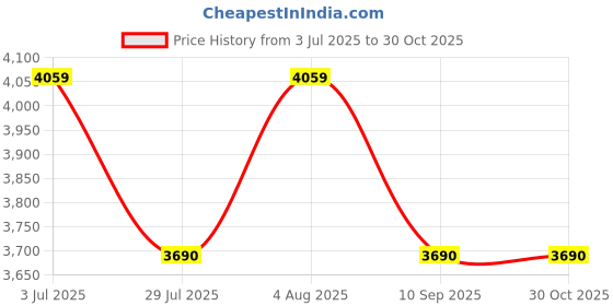 tatacliq.com showoffff SHOWOFF Black Slim Fit Jackets showoffff Price History Graph from 3 Jul 2025 to 30 Oct 2025