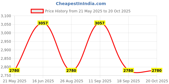 tatacliq.com showoffff SHOWOFF Black Slim Fit Jackets showoffff Price History Graph from 21 May 2025 to 19 Oct 2025