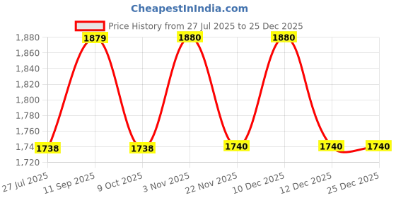 tatacliq.com showoffff SHOWOFF Black Slim Fit Jeggings showoffff Price History Graph from 27 Jul 2025 to 25 Dec 2025