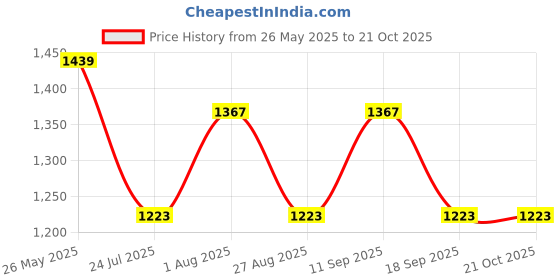 tatacliq.com showoffff Showoff Black Slim Fit Joggers showoffff Price History Graph from 26 May 2025 to 21 Oct 2025