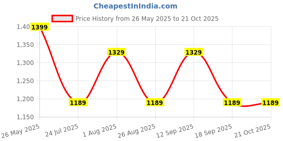tatacliq.com showoffff Showoff Black Slim Fit Joggers showoffff Price History Graph from 26 May 2025 to 21 Oct 2025