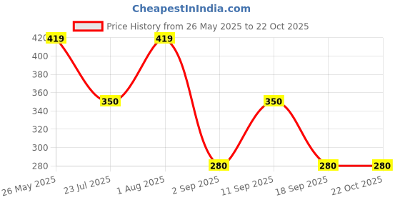tatacliq.com showoffff Showoff Black Slim Fit Printed Boxer showoffff Price History Graph from 26 May 2025 to 22 Oct 2025