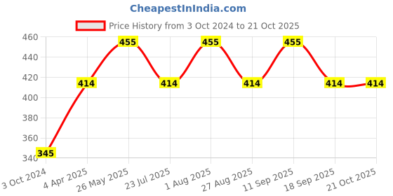 tatacliq.com showoffff SHOWOFF Black Slim Fit Printed Boxers showoffff Price History Graph from 3 Oct 2024 to 21 Oct 2025