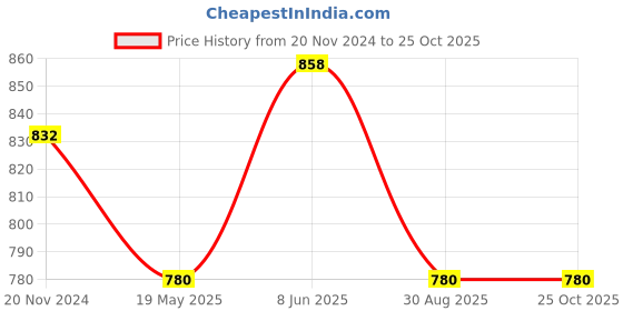 tatacliq.com showoffff SHOWOFF Black Slim Fit Printed Shirt showoffff Price History Graph from 20 Nov 2024 to 24 Oct 2025