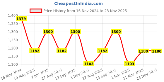 tatacliq.com showoffff SHOWOFF Black Slim Fit Printed Sweatshirt showoffff Price History Graph from 16 Nov 2024 to 23 Nov 2025