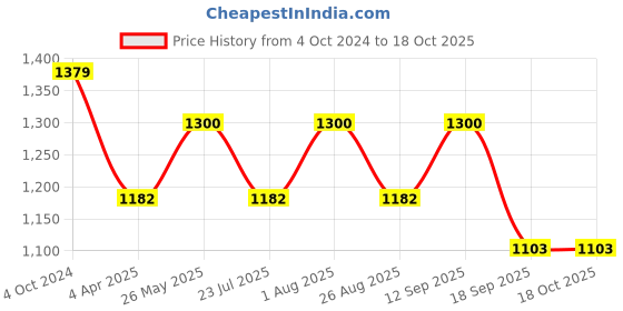 tatacliq.com showoffff SHOWOFF Black Slim Fit Printed Sweatshirt showoffff Price History Graph from 4 Oct 2024 to 18 Oct 2025