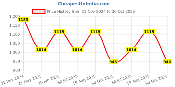 tatacliq.com showoffff SHOWOFF Black Slim Fit Self Pattern Sweatshirt showoffff Price History Graph from 21 Nov 2024 to 30 Oct 2025