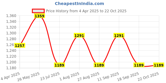 tatacliq.com showoffff SHOWOFF Black Slim Fit Solid Formal Trousers showoffff Price History Graph from 4 Apr 2025 to 21 Oct 2025