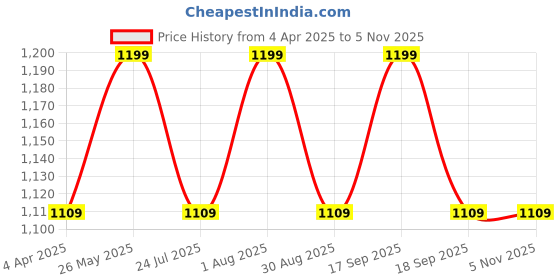 tatacliq.com showoffff SHOWOFF Black Solid Full Sleeves Casual Jacket showoffff Price History Graph from 4 Apr 2025 to 4 Nov 2025