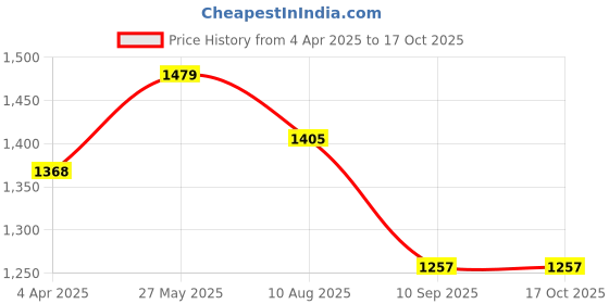 tatacliq.com showoffff SHOWOFF Black Solid Full Sleeves Top showoffff Price History Graph from 4 Apr 2025 to 16 Oct 2025