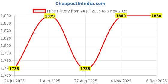 tatacliq.com showoffff SHOWOFF Black Solid Jeans showoffff Price History Graph from 24 Jul 2025 to 6 Nov 2025