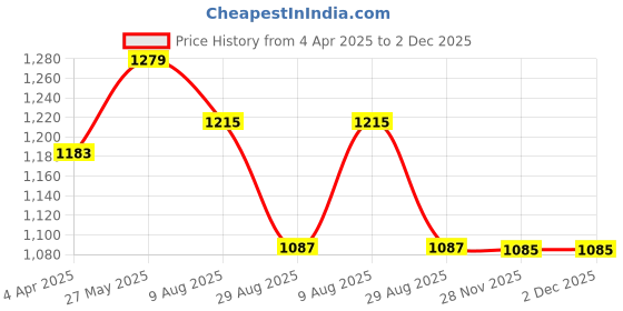 tatacliq.com showoffff SHOWOFF Black Solid Short Sleeves Top showoffff Price History Graph from 4 Apr 2025 to 2 Dec 2025