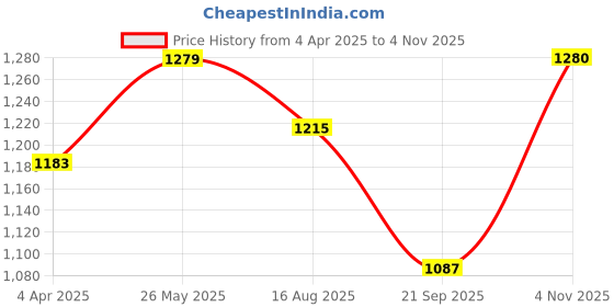 tatacliq.com showoffff SHOWOFF Black Solid Short Sleeves Top showoffff Price History Graph from 4 Apr 2025 to 4 Nov 2025