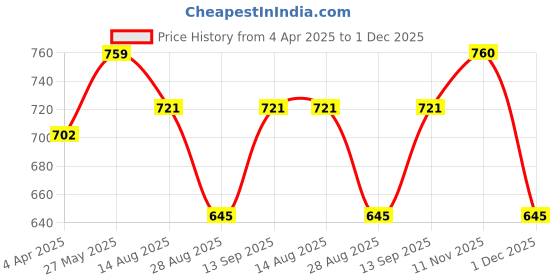 tatacliq.com showoffff SHOWOFF Black Solid Sleeveless Top showoffff Price History Graph from 4 Apr 2025 to 1 Dec 2025