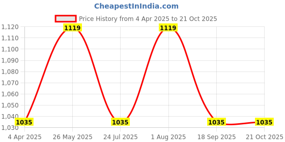 tatacliq.com showoffff SHOWOFF Black Straight Fit Checks Formal Trousers showoffff Price History Graph from 4 Apr 2025 to 21 Oct 2025