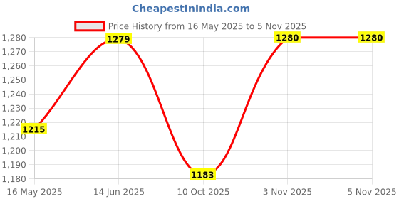 tatacliq.com showoffff Showoff Black Straight Fit Formal Trousers showoffff Price History Graph from 16 May 2025 to 3 Nov 2025