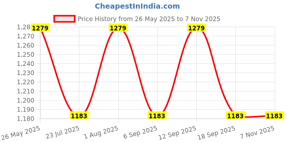 tatacliq.com showoffff Showoff Black Straight Fit Formal Trousers showoffff Price History Graph from 26 May 2025 to 6 Nov 2025