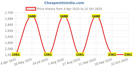 tatacliq.com showoffff SHOWOFF Black Straight Fit Mid Rise Cargo Jeans showoffff Price History Graph from 4 Apr 2025 to 21 Oct 2025