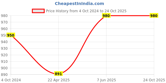 tatacliq.com showoffff SHOWOFF Black Straight Fit Mid Rise Trousers showoffff Price History Graph from 4 Oct 2024 to 24 Oct 2025